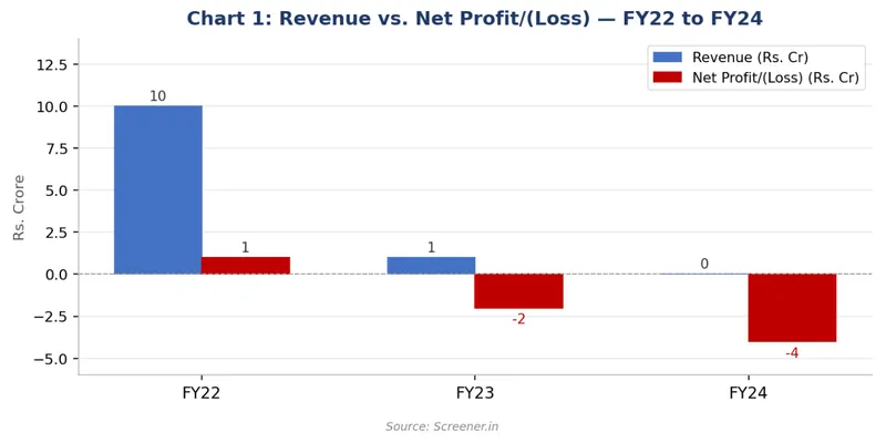 Income Statement — FY22 to FY24